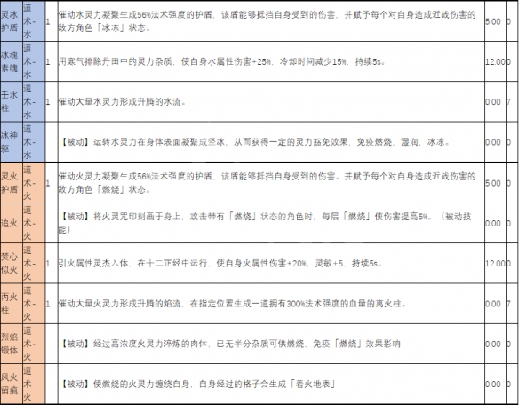 《天地归虚》有哪些战斗技能