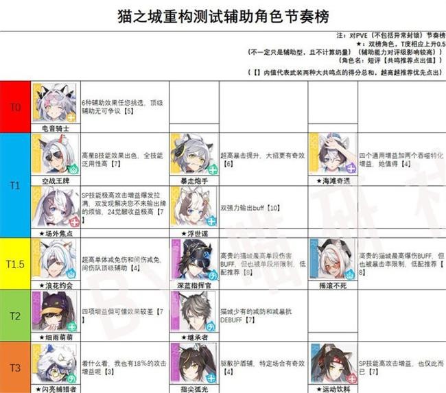  《猫之城》最佳角色排行榜