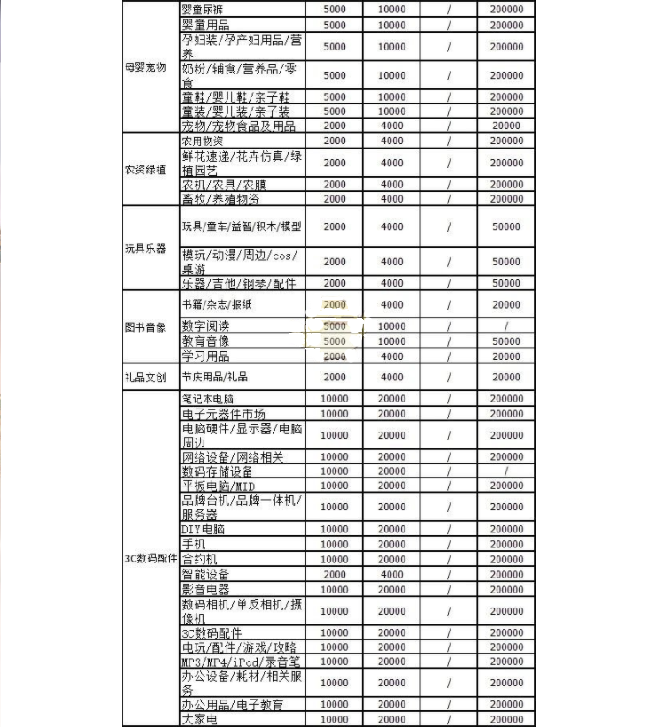 《抖店》保障金类目一览