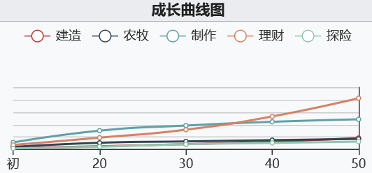 《江南百景图》李师师初始数据及成长曲线一览