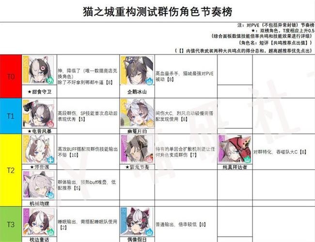  《猫之城》最佳角色排行榜