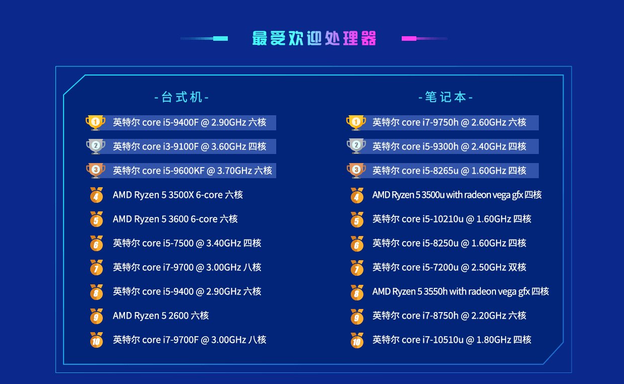 《鲁大师》跑分排行榜2022介绍