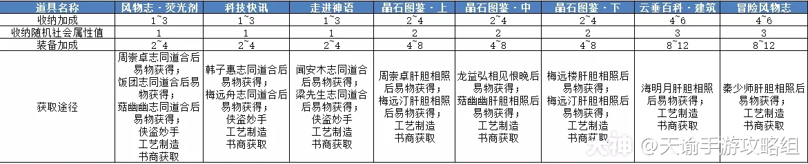《天谕手游》第十五天战力提升攻略