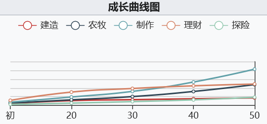 《江南百景图》董夫人初始数据及成长曲线一览