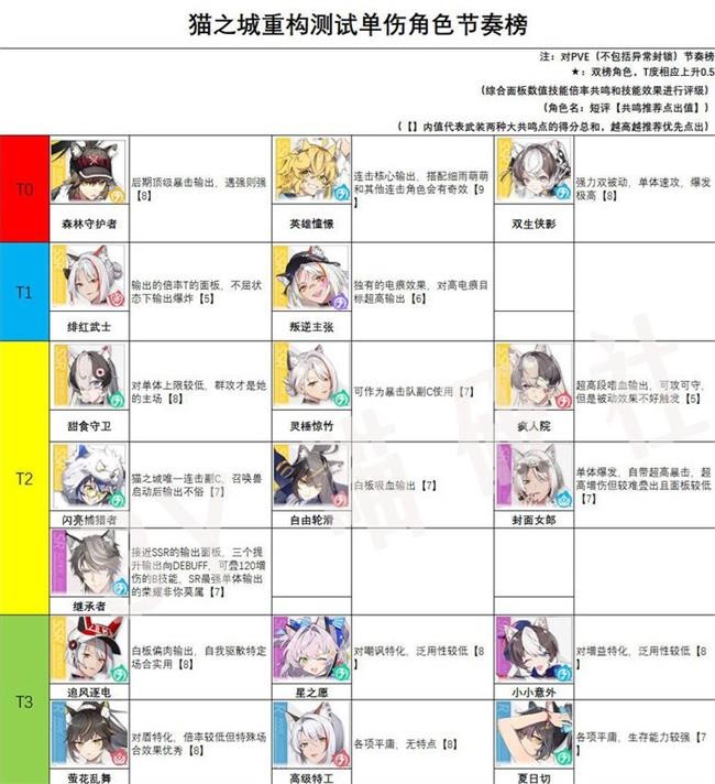  《猫之城》最佳角色排行榜