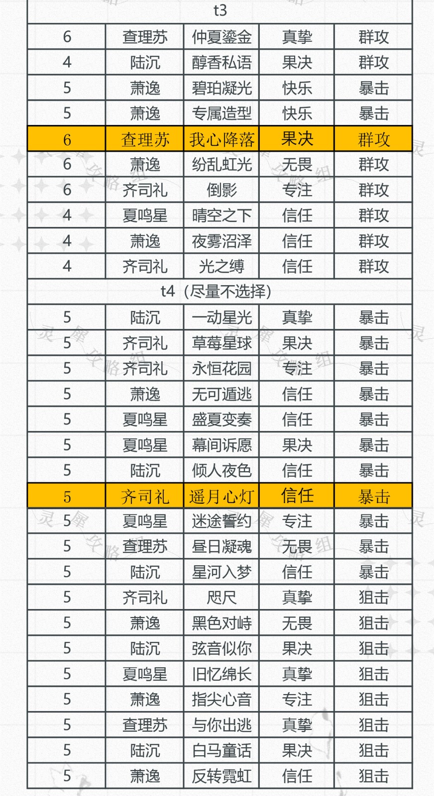 《光与夜之恋》快乐属性卡牌排行榜