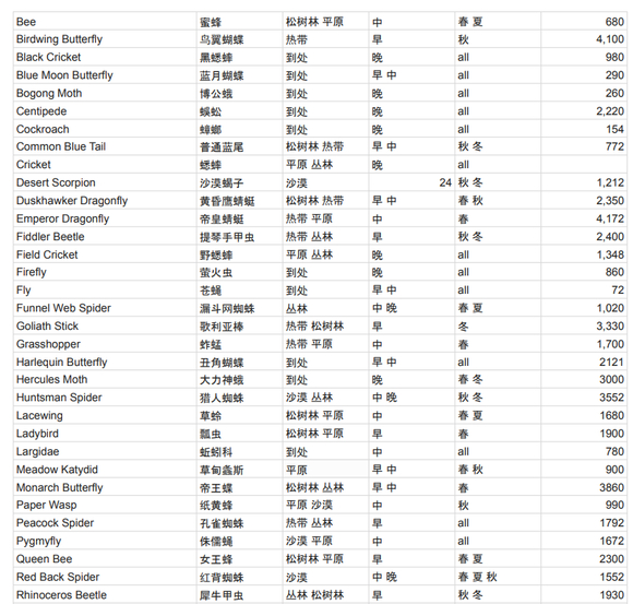 《澳洲梦想镇》全物品获取条件一览