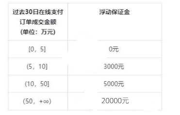 《抖店》保障金类目一览
