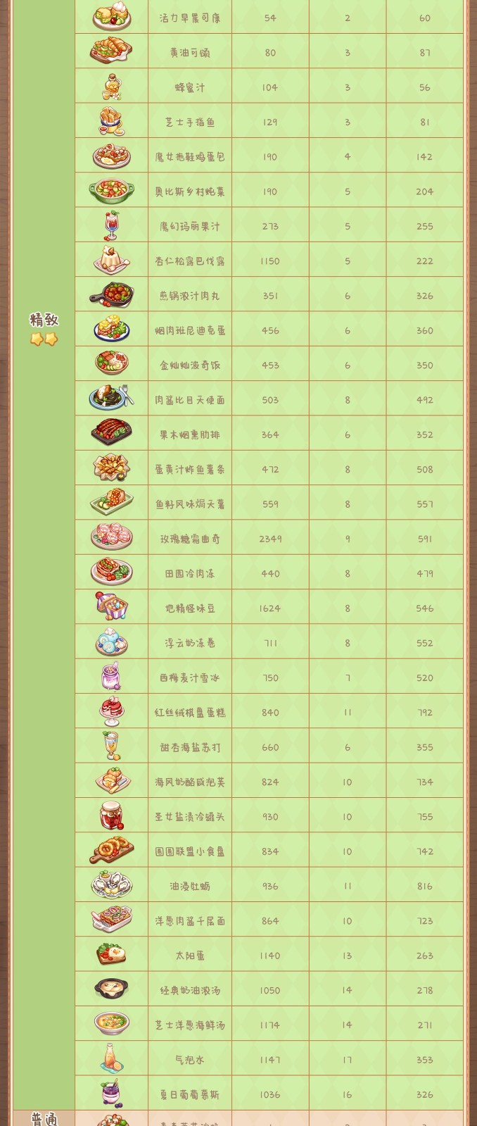 《奥比岛：梦想国度》料理图鉴