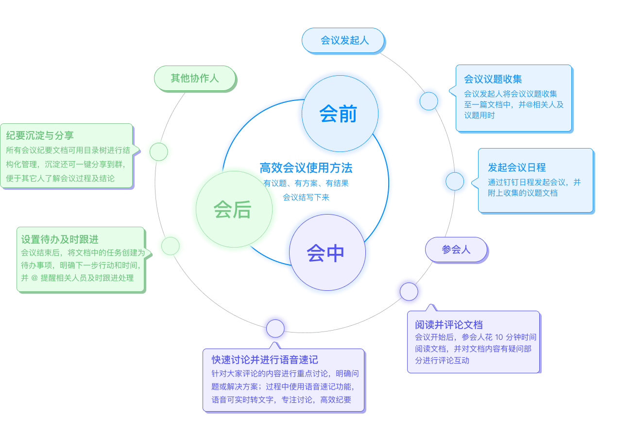 《钉钉》高效视频会议操作指南