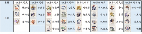 《怪物猎人崛起》上等皮如何获得