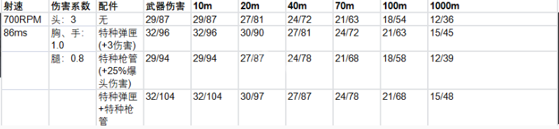 《生死狙击2》步枪武器配件选择推荐