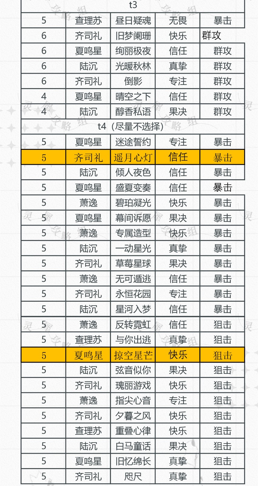 《光与夜之恋》无畏属性卡牌排行榜