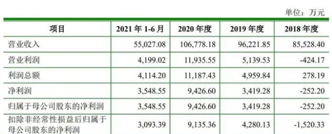 中恒宠物冲刺创业板：拟募资4.8亿 半年营收5.5亿