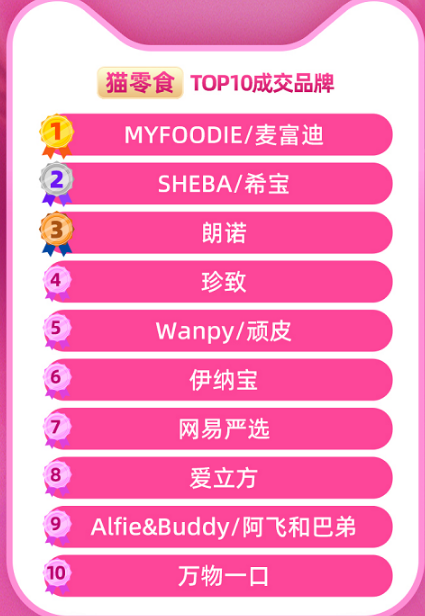 天猫&淘宝双11宠物全周期战报出炉：麦富迪多榜第一，商家店播数量翻近2倍
