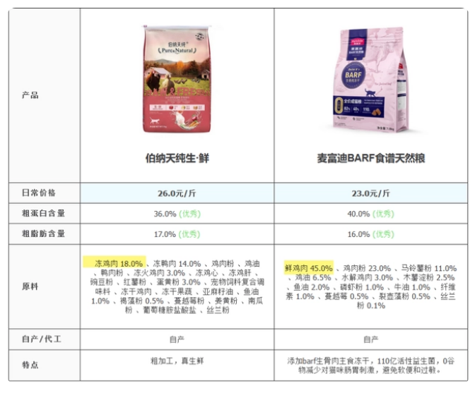 麦富迪和伯纳天纯哪个好？对比两家猫粮后，我发现了这些