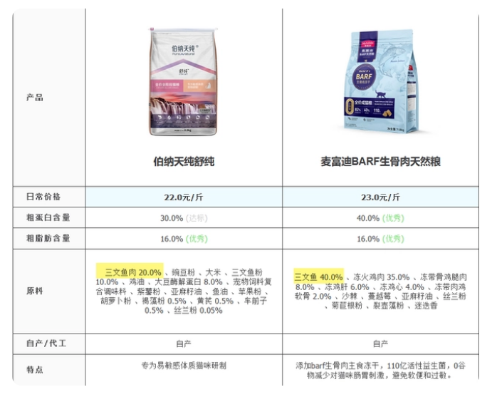 麦富迪和伯纳天纯哪个好？对比两家猫粮后，我发现了这些