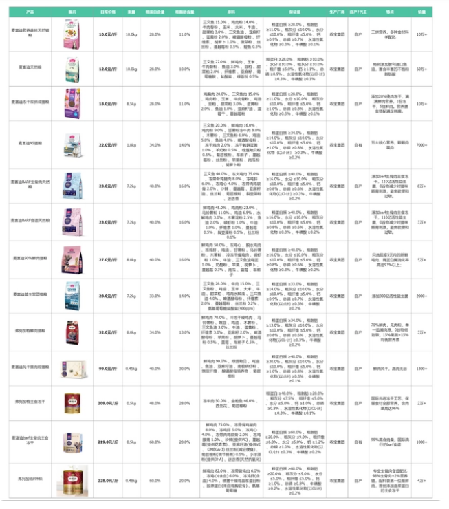 麦富迪和伯纳天纯哪个好？对比两家猫粮后，我发现了这些