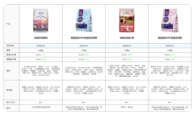 麦富迪和伯纳天纯哪个好？对比两家猫粮后，我发现了这些