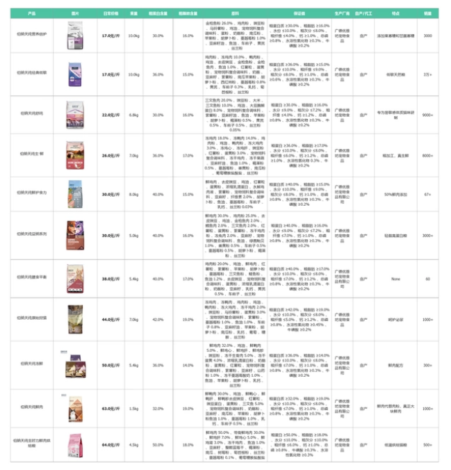 麦富迪和伯纳天纯哪个好？对比两家猫粮后，我发现了这些