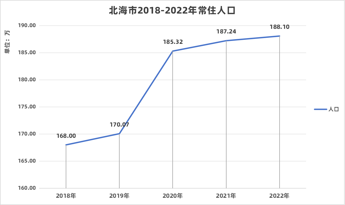 北海市2018-2022年常住人口