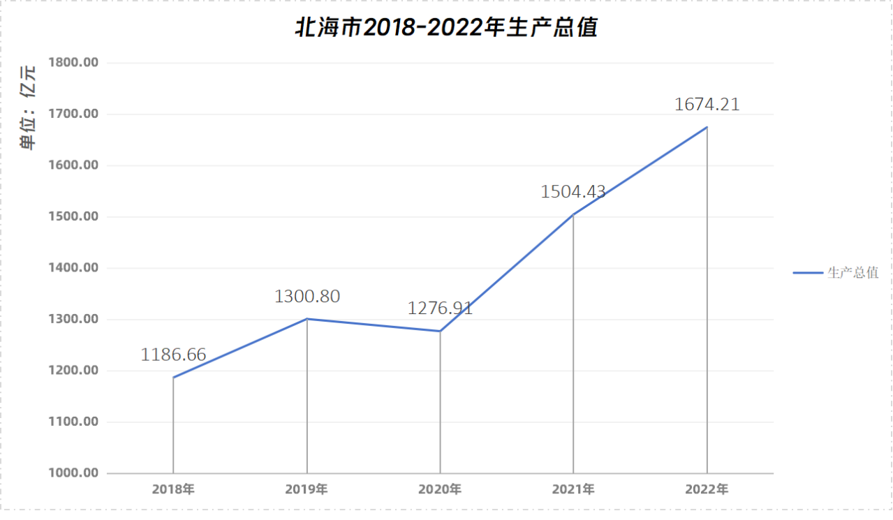 北海市2018-2022年生产总值
